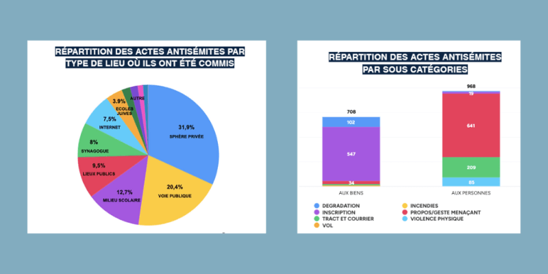 Explosion des actes antisémites en 2023 en France